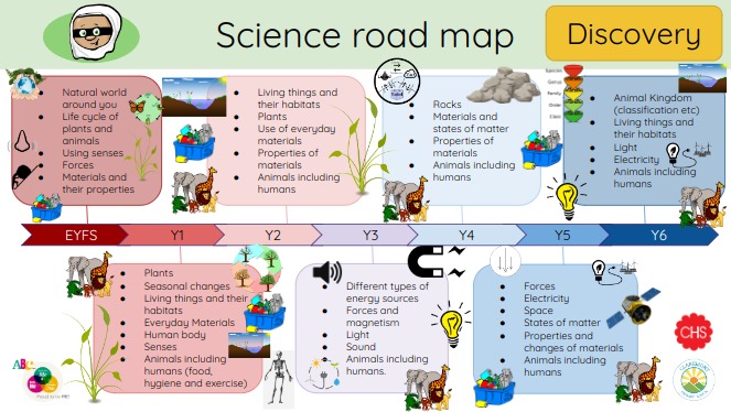 Science road map