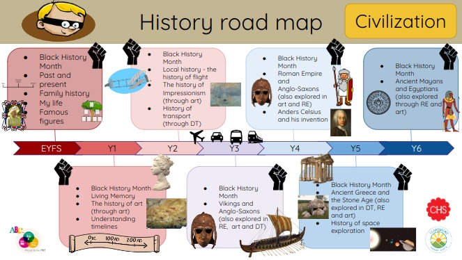 History road map