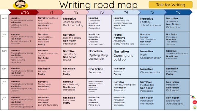 Writing road map