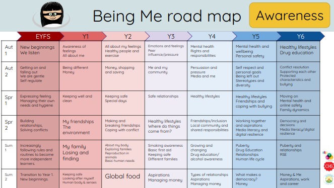 Being me road map